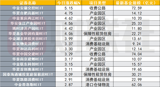 （资料来源：Choice数据，财联社整理）