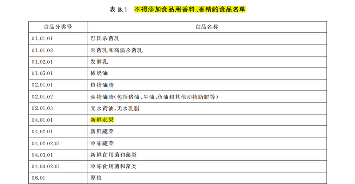 图片来源：《食品安全国家标准 食品添加剂使用标准》