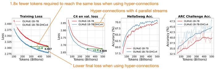 Hyper-Connections 相较 Baseline 的性能表现。
