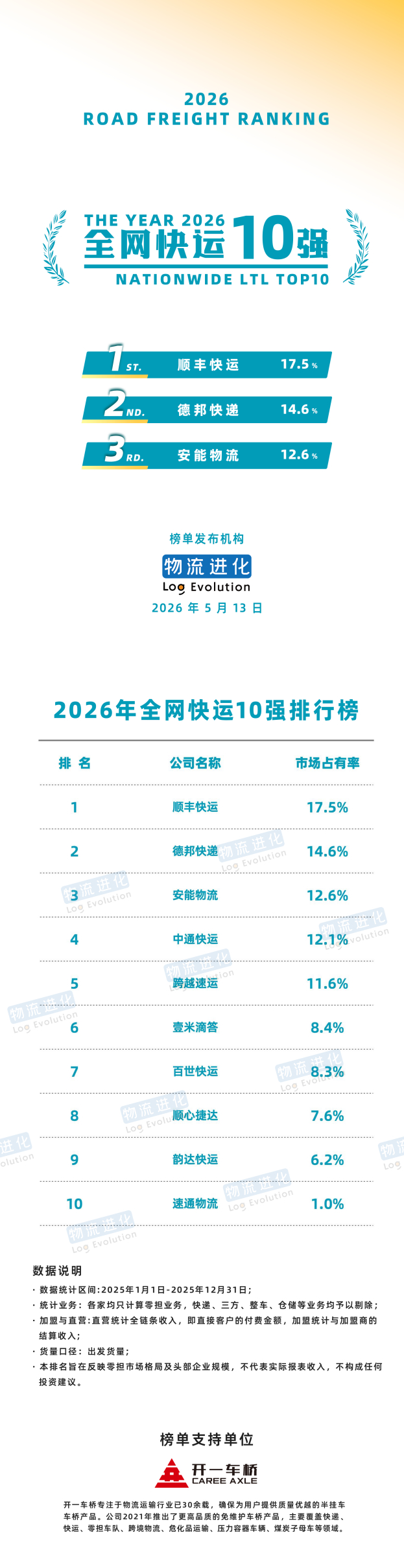 （图4：全网快运10强排行榜）