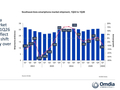 Omdia：东南亚智能手机市场 2026Q1 平均售价同比大增 19%