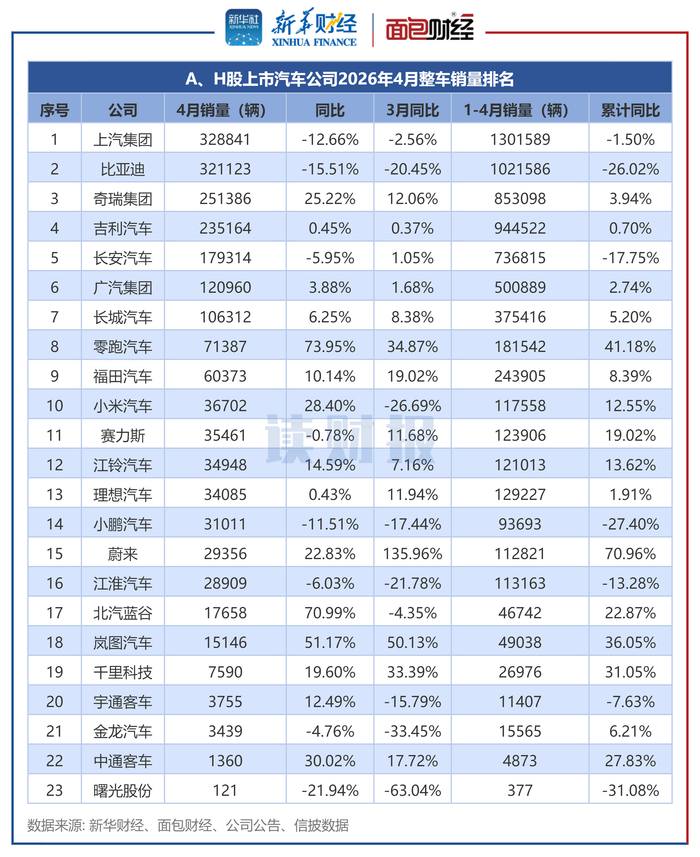 图2：A、H股上市汽车公司2026年4月整车销量排名