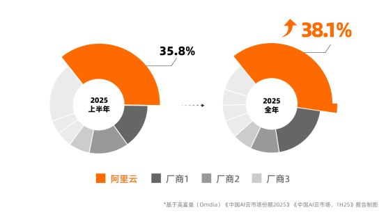 图说：相比2025年上半年，阿里云AI云市场占比显著提升