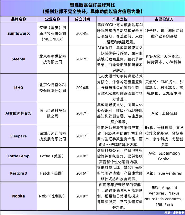 注：资料来自公开信息整理，因产品