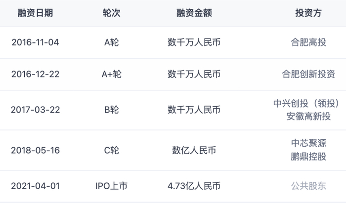 以芯碁微装为例，芯碁微装融资历程，来源：IT 桔子