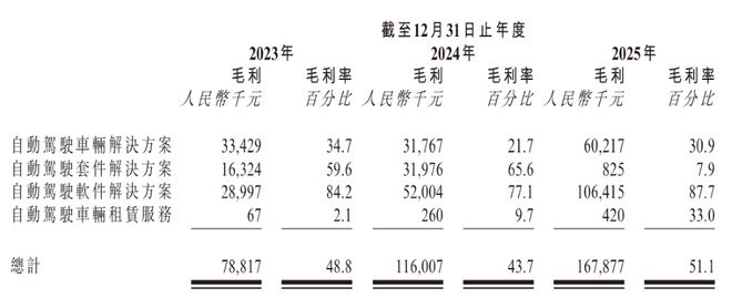 ▲驭势科技近年毛利及毛利率