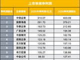 四家券商现身长鑫股东名单，数百亿浮盈带动座次洗牌，再造一个半“招商证券”
