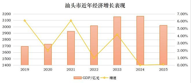  数据来源：汕头市统计局 界面新闻记者制图 