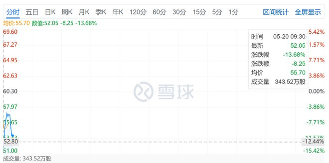 ▲驭势科技股价