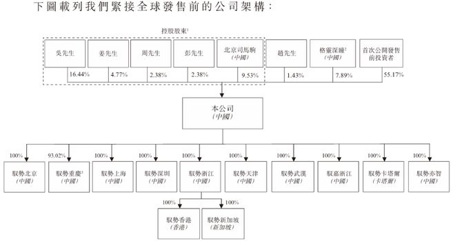 ▲驭势科技股权架构