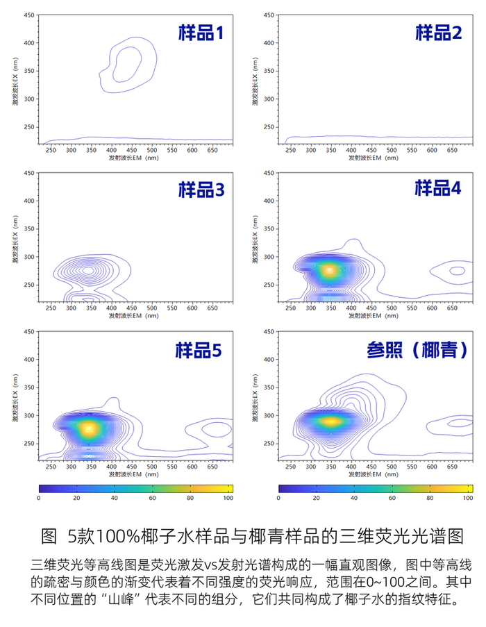 采用三维荧光快检方法测得的五款样品的光谱图。
