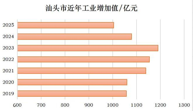  数据来源：汕头市统计局 界面新闻记者制图