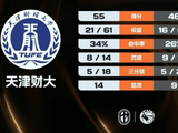 天津财大力克青海师大 朱明慧16+6 郭昱辰空砍19分