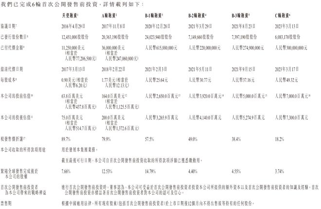 ▲驭势科技融资历程