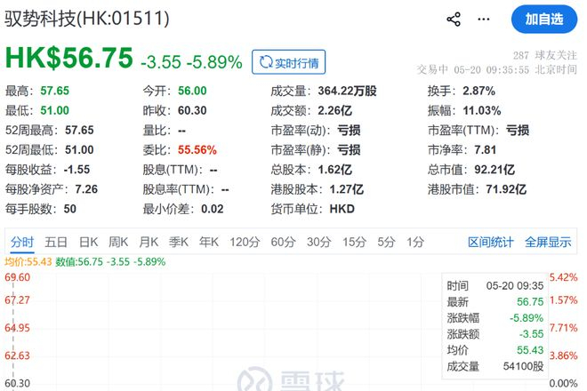 ▲驭势科技股价