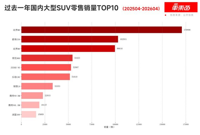 ▲过去一年国内大型SUV零售销量TOP 10
