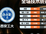 清华大学女篮61分大胜西安工大取连胜 李嘉琳27分 张涛10分5助6断