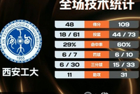 清华大学女篮61分大胜西安工大取连胜 李嘉琳27分 张涛10分5助6断