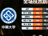 北师大女篮38分大胜中南大学 李青阳13分6板3断 李星诺11分6板