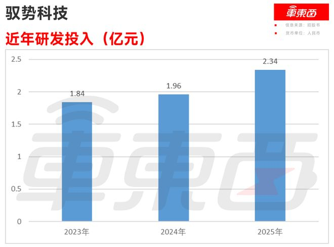 ▲驭势科技近年研发投入