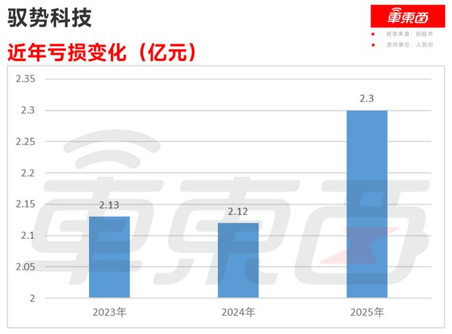▲驭势科技近年亏损变化