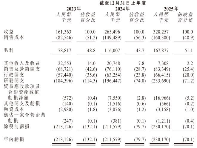 ▲驭势科技近年财务数据概要