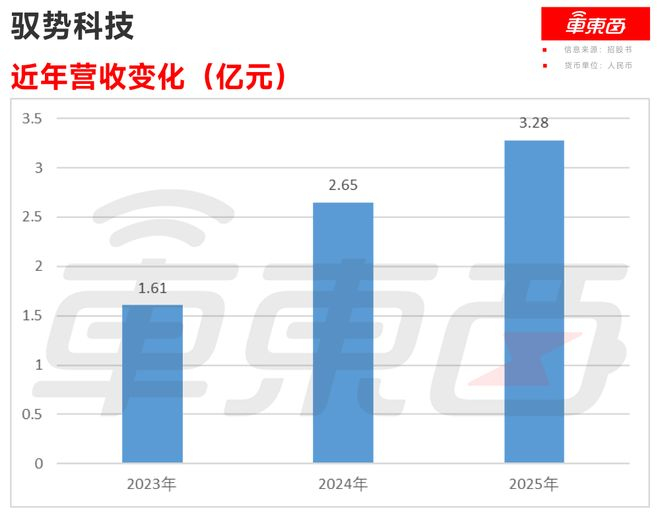 ▲驭势科技近年营收变化