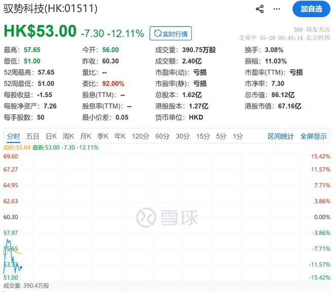 ▲驭势科技股价