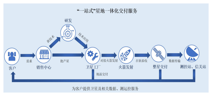 图1：微纳星空“一站式”星地一体化交付服务