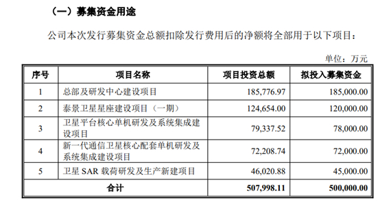 图5：微纳星空募资用途