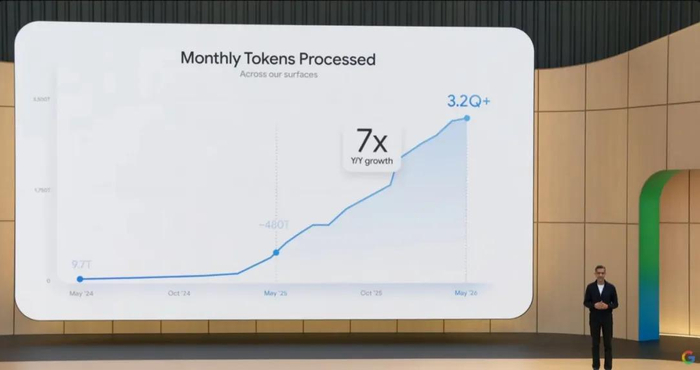 谷歌每月Token处理量  来源：直播视频截图
