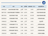 ETF今日收评 | 半导体产业链延续强势，科创半导体相关ETF涨超6%，电力ETF跌超4%