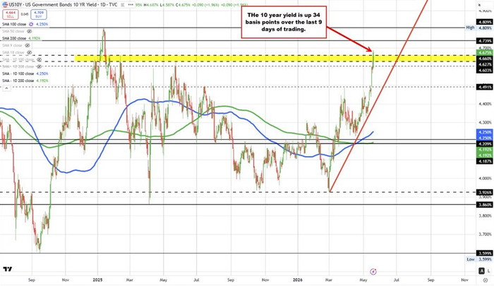 （来源：TradingView、Forexlive）