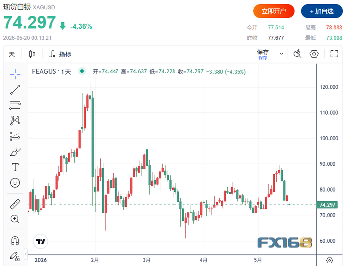 （图源：FX168）