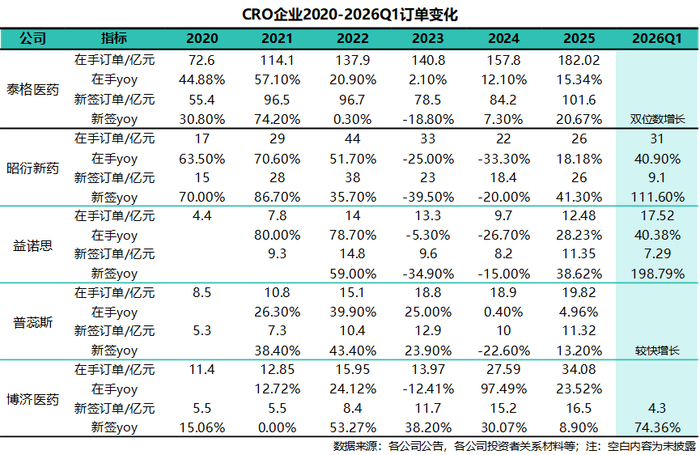 订单涨了198%，中国CRO的“业绩拐点”在哪？|昭衍新药|益诺思|收入|诺思|赛道_手机新浪网