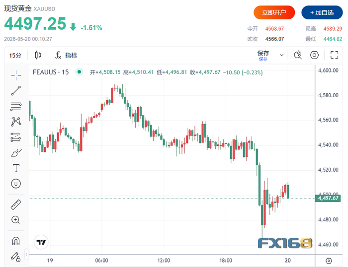 （图源：FX168）