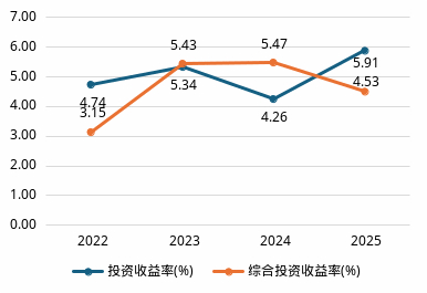 数据来源：偿付能力报告