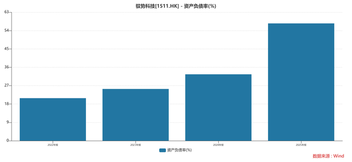 数据来源：Wind、界面新闻研究部