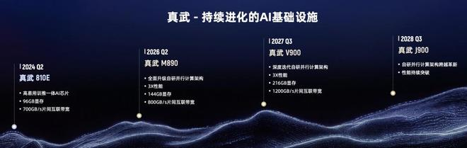 真武系列AI芯片路线图。来源：阿里云