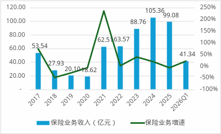 数据来源：年报、偿付能力报告