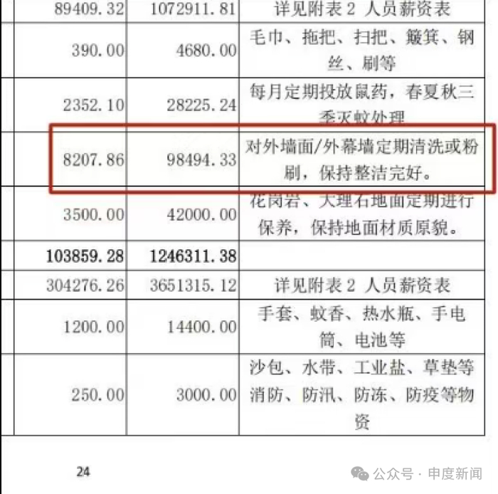 ▲业主质疑物业费明细虚高