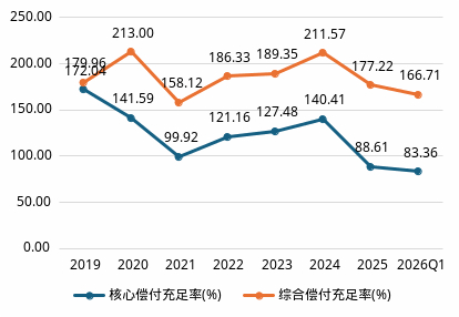 数据来源：偿付能力报告