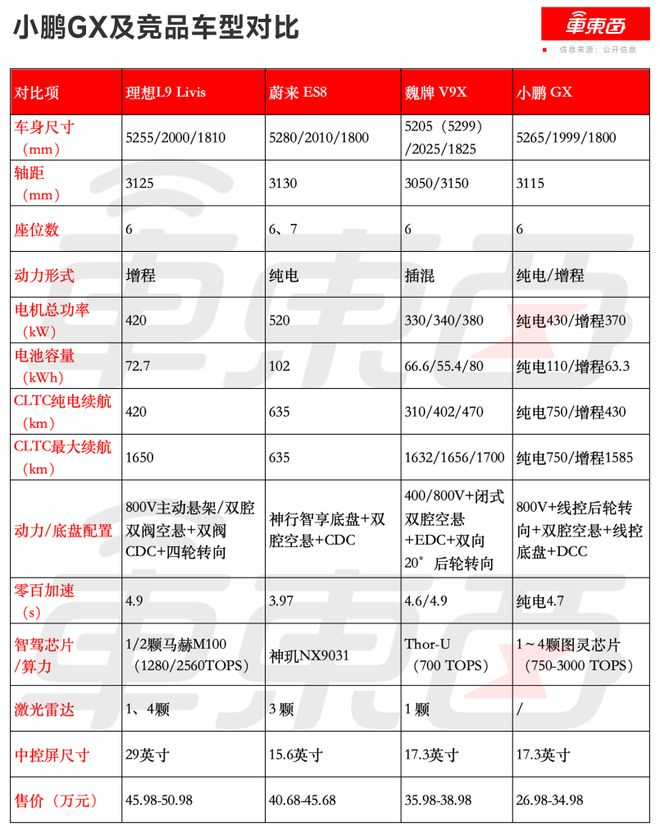 ▲小鹏GX与部分竞品车型对比