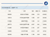 行业ETF风向标丨科创芯片ETF嘉实（588200）成交超40亿元，多只半导体ETF半日涨幅超3%
