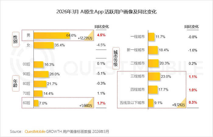 图片来源：QuestMobile