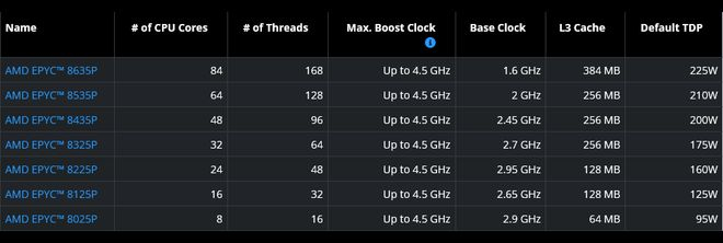 ▲ AMD 提到了 70W 型号，但官网表格里默认 TDP 最低也有 95W