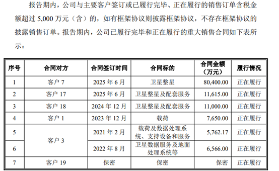 图4：微纳星空正在履行的重大销售合同