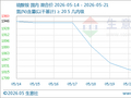 生意社：国内硫酸铵市场止涨下跌（5.14-5.21）