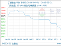 生意社：丁腈橡胶行情继续高位回落