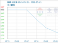 生意社：本周国内尿素市场偏弱下跌（5.15-5.21）